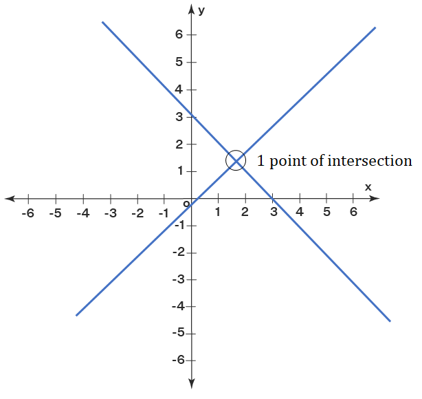 Learn the concept of Simple Equations | Algebra - Simple Equations